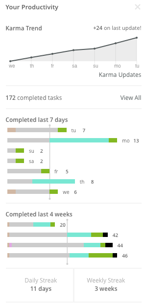 A screenshot of my Todoist Karma